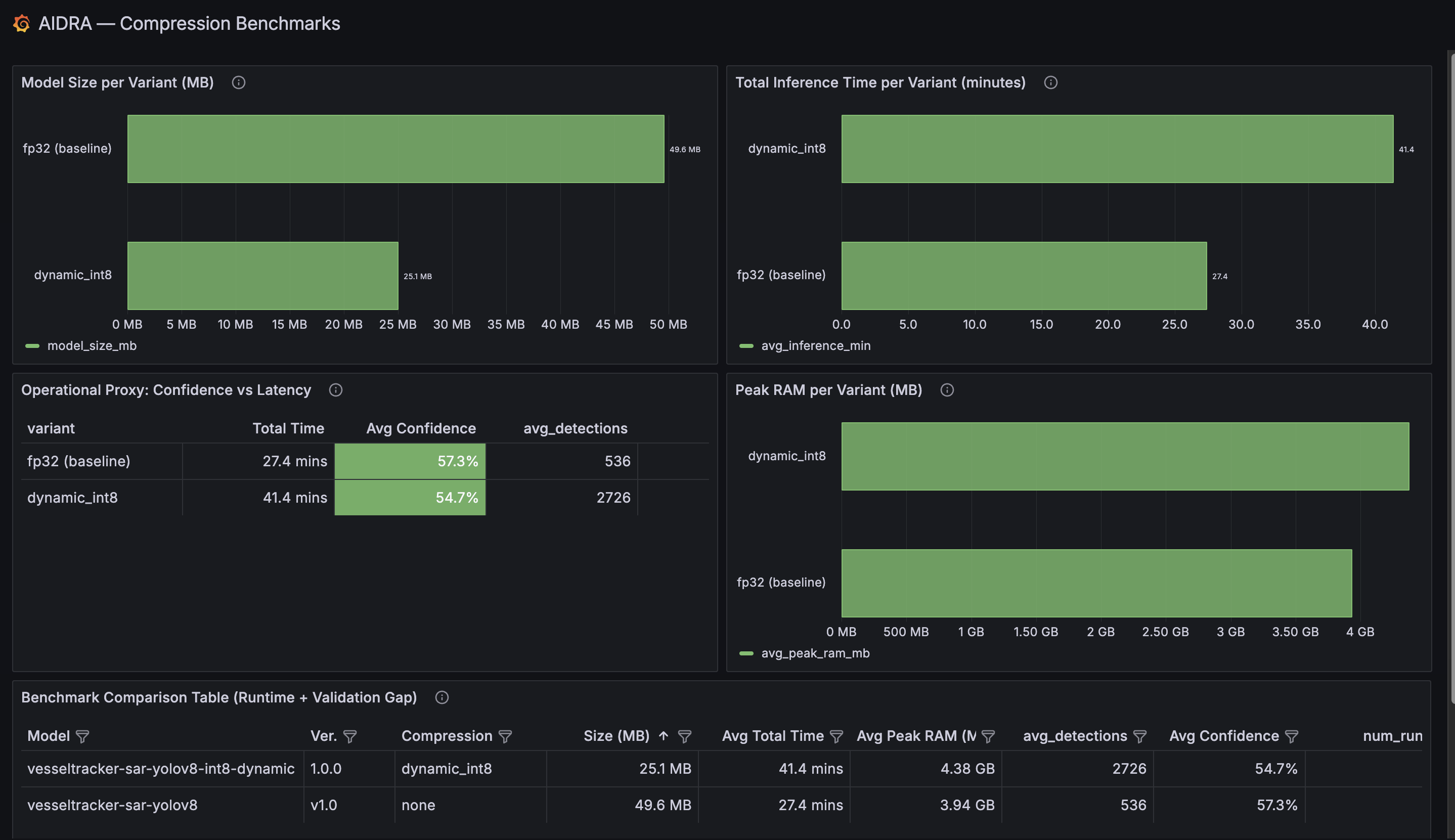 Compression benchmark: fp32 baseline vs dynamic INT8 Compression benchmark dashboard