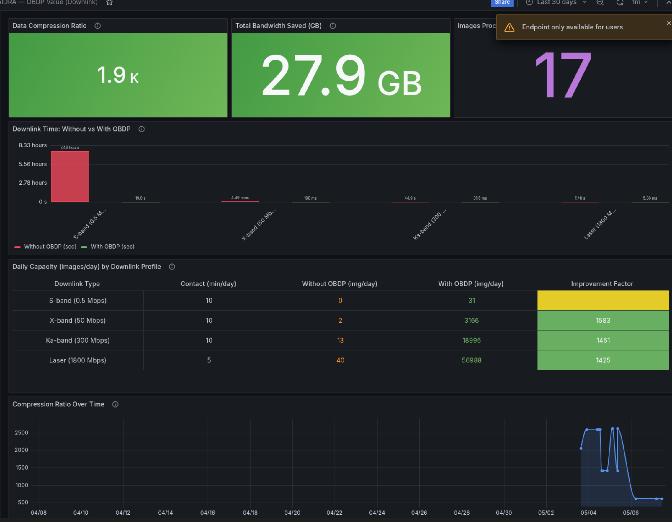 Why on-board processing matters: 27.9 GB → contact reports Downlink and OBDP value