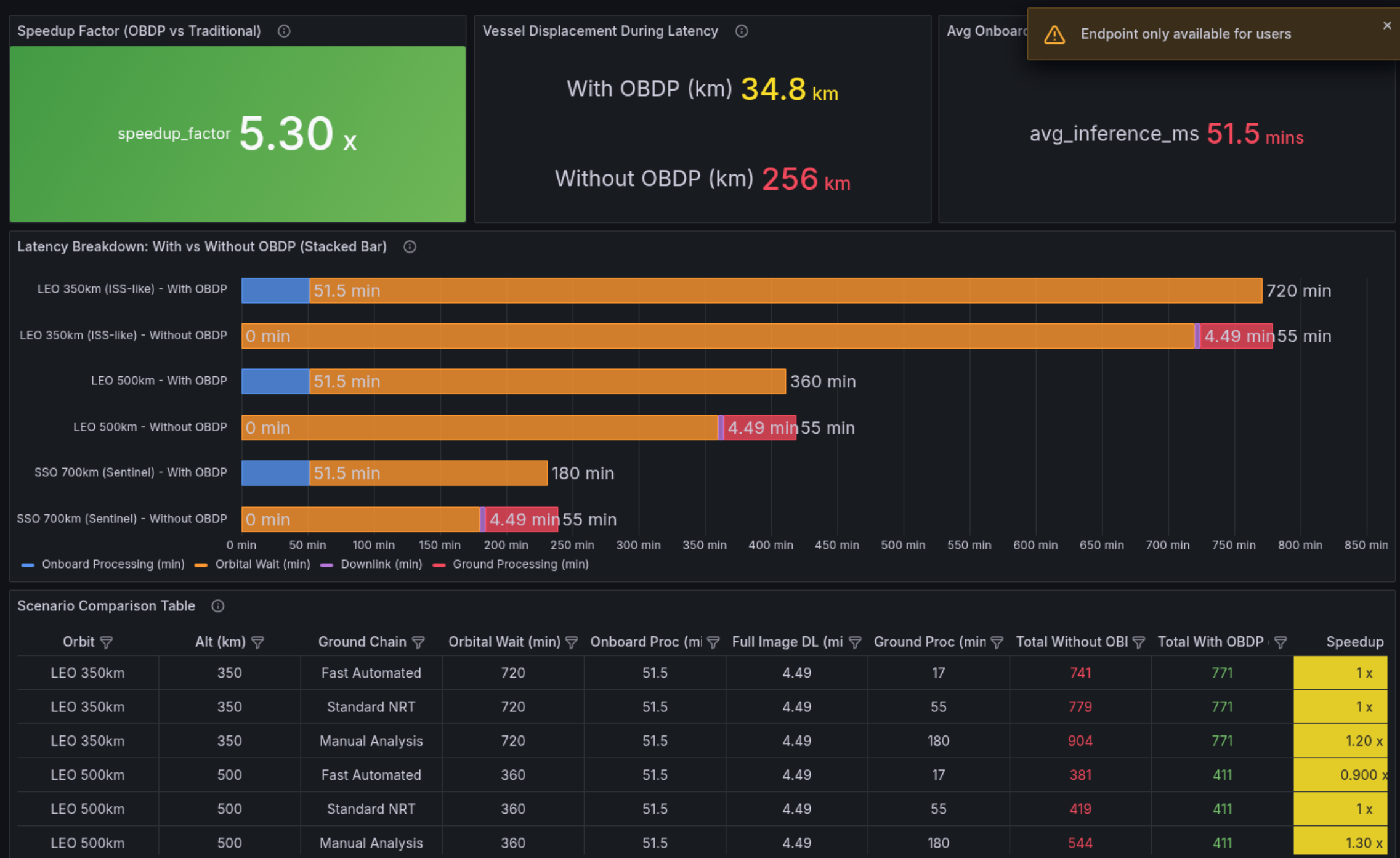Orbital latency: 5.30x speedup with on-board processing Orbital latency: 5.30x speedup